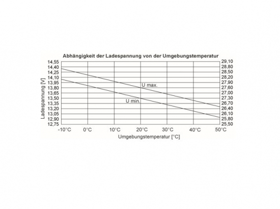 "Abhängigkeit der Ladespannung von der Umgebungstemperatur" sowie "Stromaufnahme der Anlage im unscharfen- /Betriebszustand"