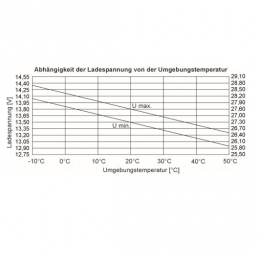 "Abhängigkeit der Ladespannung von der Umgebungstemperatur" sowie "Stromaufnahme der Anlage im unscharfen- /Betriebszustand"